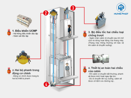 Các tính năng nổi bật của thang máy Fuji 2 Hệ thống phanh an toàn của thang máy Fuji